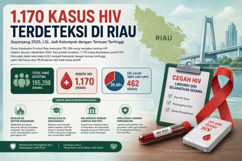 Hampir 200 ribu orang tes HIV di Riau, 1.170 dinyatakan positif sepanjang 2025 yang didominasi gay.(ilustrasi/int)