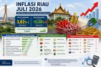 Inflasi Riau 3,82 Persen pada Juli 2026, Harga Emas dan Pangan Jadi Pemicu Utama